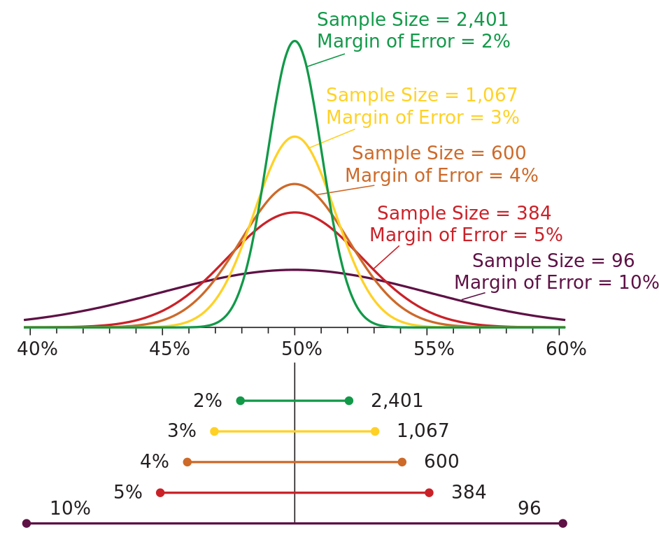 Margin of Error