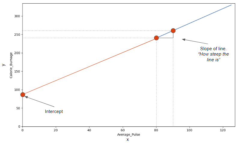 Linear function