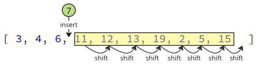 Inserting an element into an array